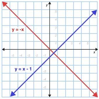 Choose the graph that best represents the solution to the system of equations. y=-x-example-5