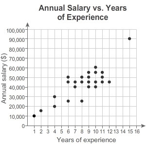 PLZ HELP ASAP What is the range of the cluster in the scatter plot A. between 4 and-example-1