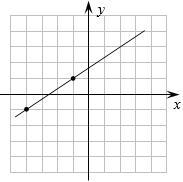 Find the slope of each line (each block is one unit):-example-1