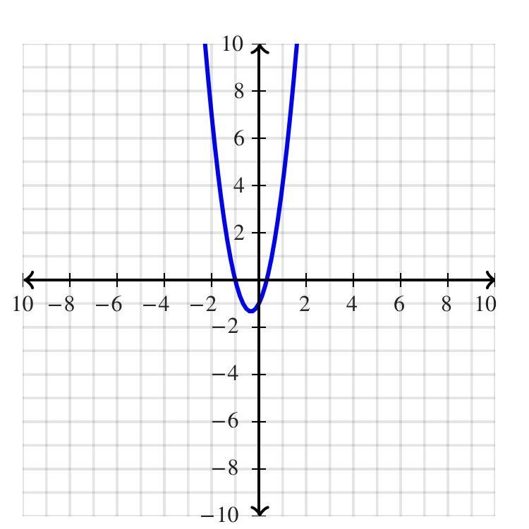 Anyone know what the vertex would be ?-example-1