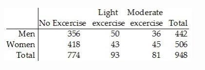 Find the indicated probability. The table below describes the exercise habits of a-example-1