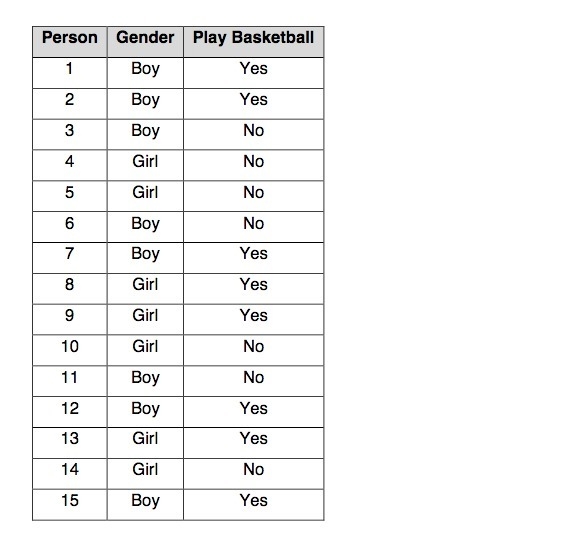 What percentage of girls played basket ball? graph shown below-example-1