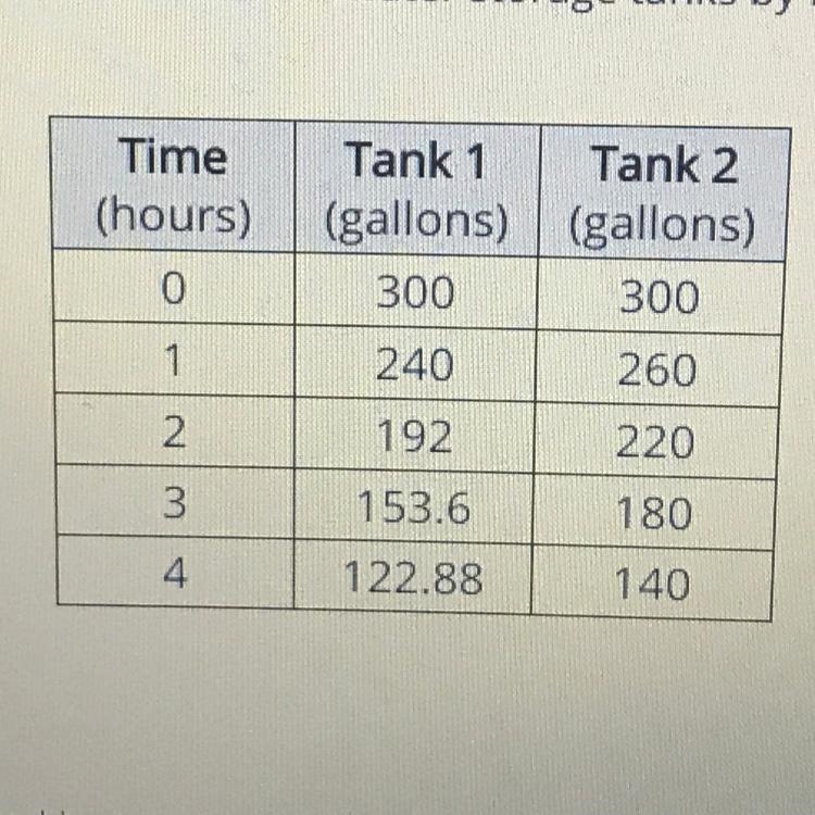 Ronald compared the rate at which water is used from two different water storage tanks-example-1