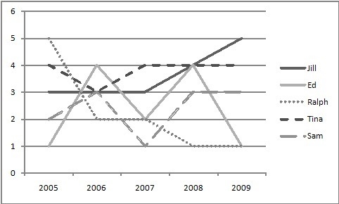 Five teachers were hired at Oakdale Middle School at the beginning of the 2005 school-example-1