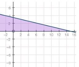 The graph below shows the solution to a system of inequalities: Solid line joining-example-1