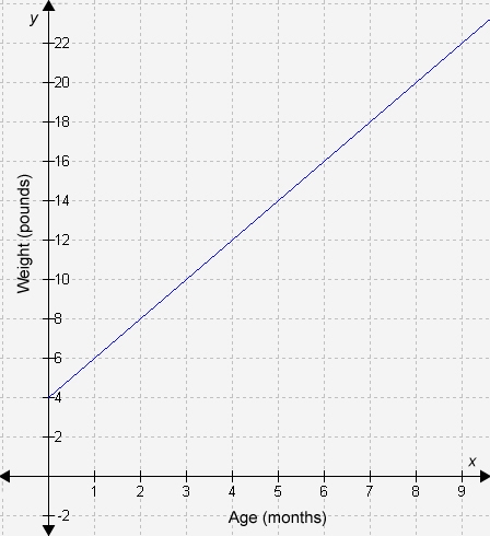 When she was born, Jubilee's mom tracked her weight each month using the graph below-example-1