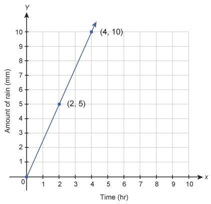 The graph shows the amount of rain that falls in a given amount of time. The slope-example-1