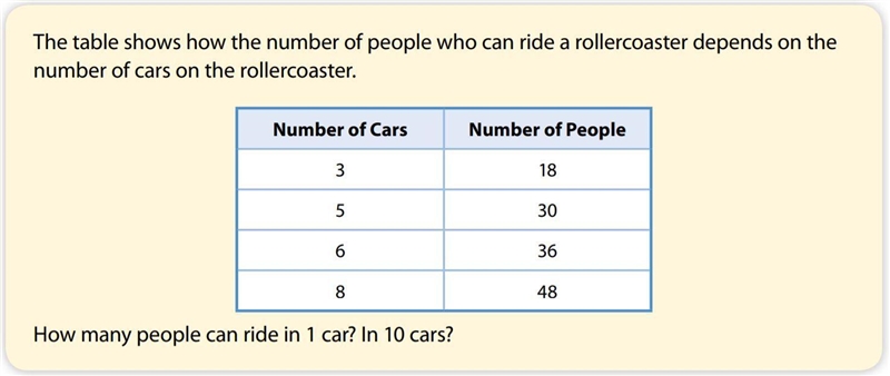 Are the ratios of the number of people to the number of rollercoaster cars in a proportional-example-1