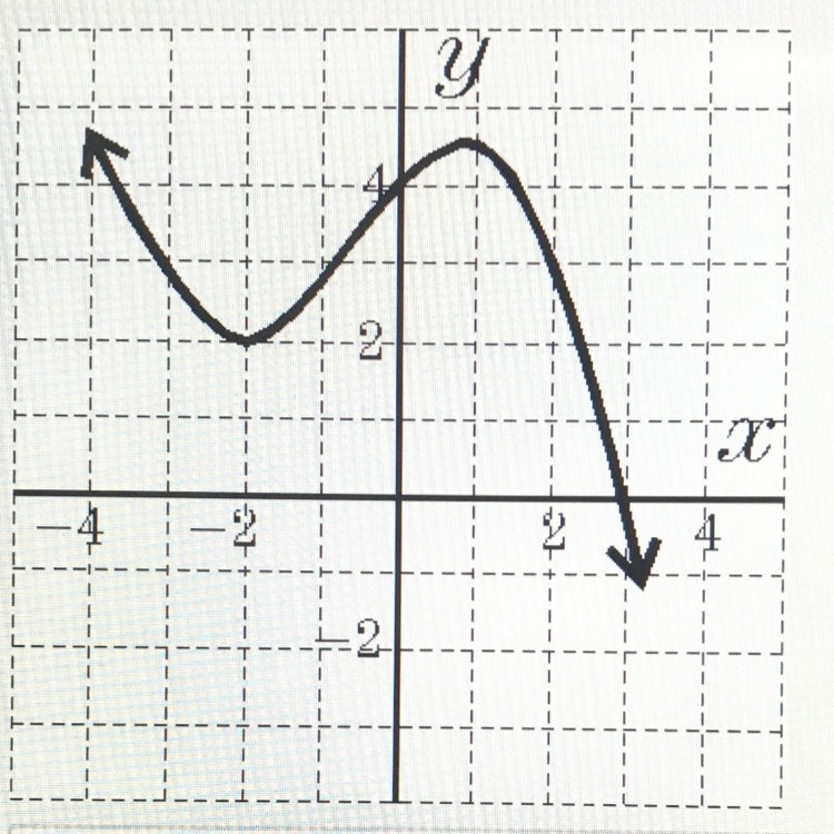 On the graph shown what is f(-2)? A. 4 B. 2 C. 0 D. -2-example-1