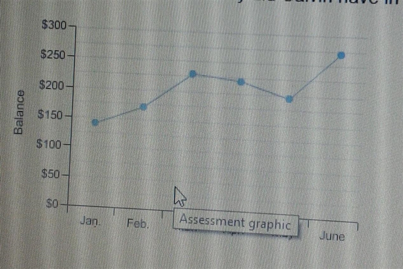 the line graph shows Calvin's saving account balance at the end of each month for-example-1