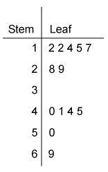 HELP NOW!!! The stem-and-leaf plot lists the number of coupons saved per person in-example-1