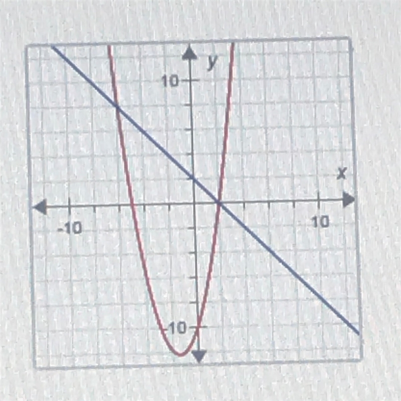 How many solutions does the nonlinear system of equations graphed below have? a . four-example-1