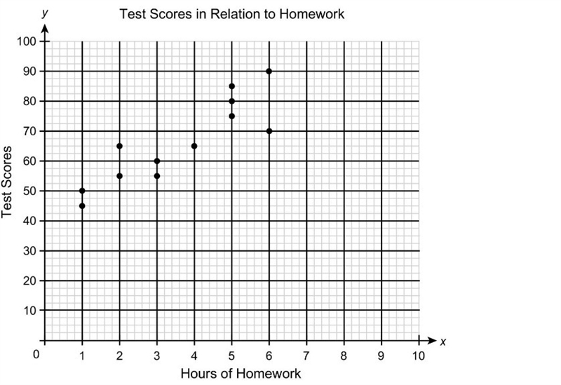 How would you characterize the relationships between the hours spent on homework and-example-1