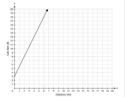 The graph shows the total fare, y, for a taxi ride with respect to the miles traveled-example-1