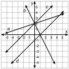 Which line is the graph of y = -2x + 2?-example-1