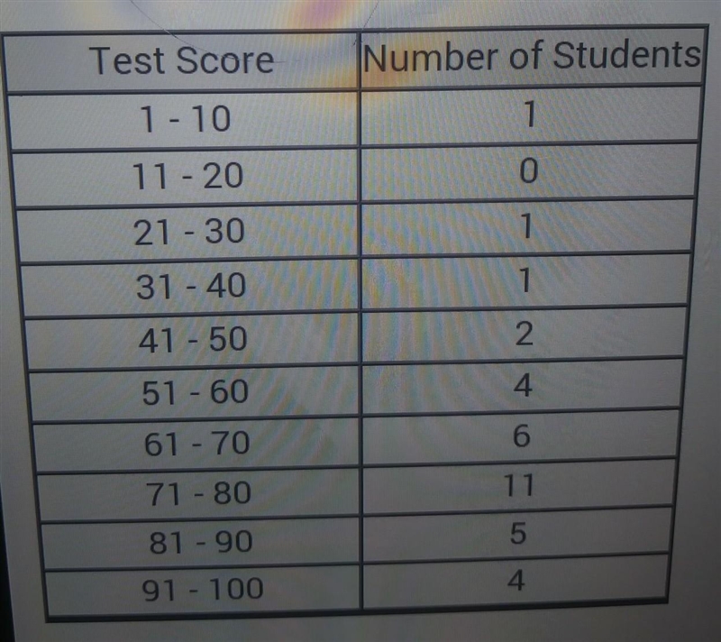 The frequency table below will be used to make a histogram. What ia an appropriate-example-1