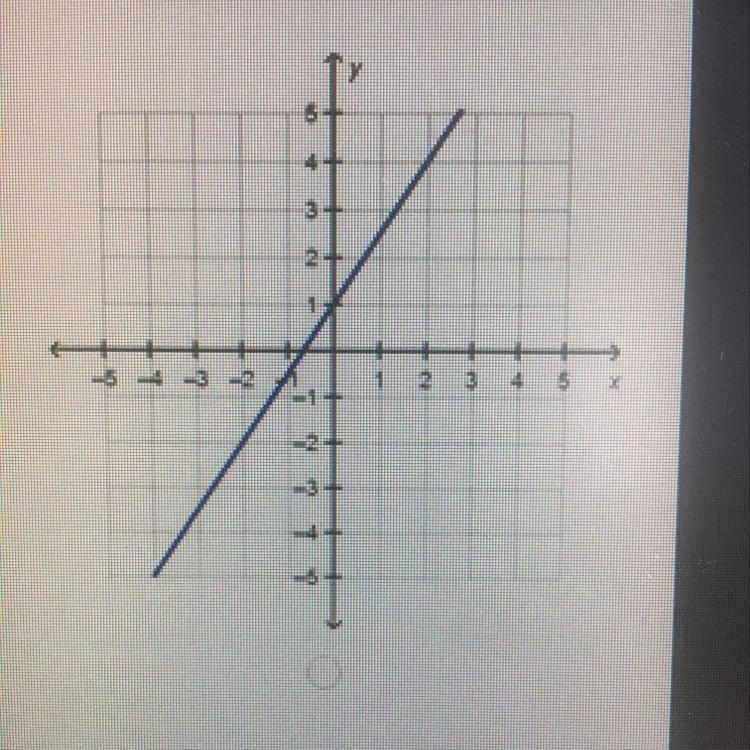 (45 POINTS) Which graph represents a function with direct variation?-example-1