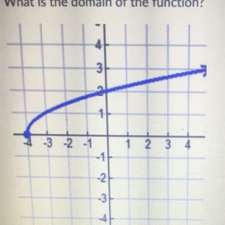 Domain and range please ? Graph-example-1