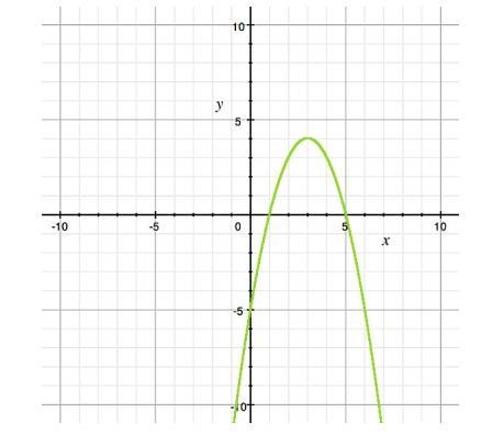 20 POINTS What are the x-intercepts of the graph? A) x = -5 B) x = 1 and 5 C) x = 0 and-example-1