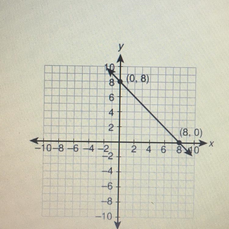 Which is the equation of the given line in point- slope form? y - 0 = 1(x+8) y - 0 = -1(x-example-1