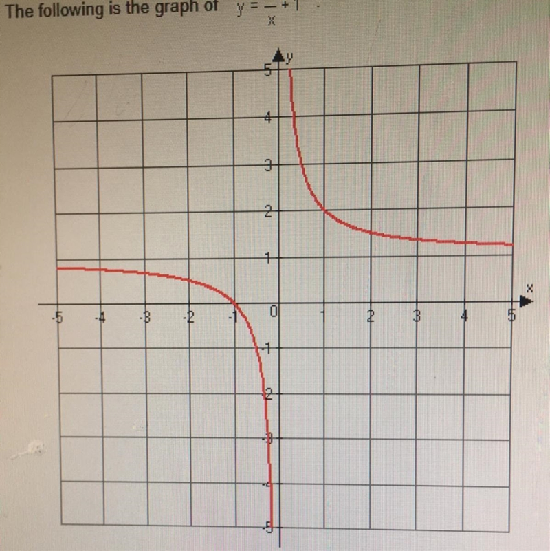 The following graph of y = 1/x + 1 True False-example-1