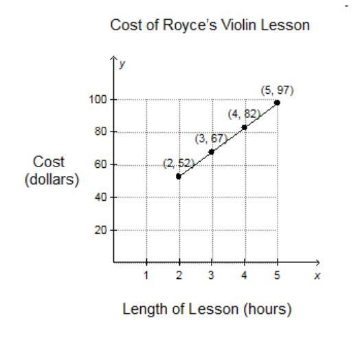 Royce is taking violin lessons. The instructor charges an initial fee and an hourly-example-1