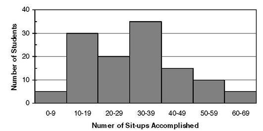 The histogram below shows the number of sit-ups accomplished by sixth grade students-example-1