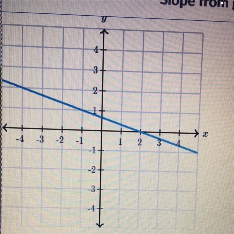 What is the slope of the line?-example-1