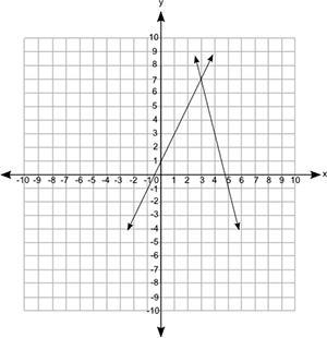 Which graph best represents the solution to the system of equations shown below? y-example-2