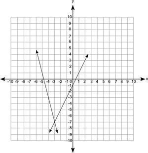 Which graph best represents the solution to the system of equations shown below? y-example-3