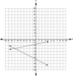 Which graph best represents the solution to the system of equations shown below? y-example-4