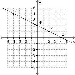 PLS Help !!!! Which point on the graph represents the y-intercept? V W Y Z-example-1