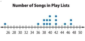 The dot plot shows the number of songs in a play list. Determine the range of the-example-1