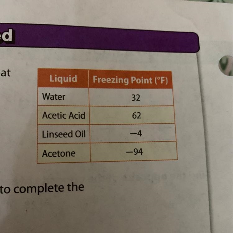 The table shows the freezing point of different liquids. What Jiquid's freezing point-example-1