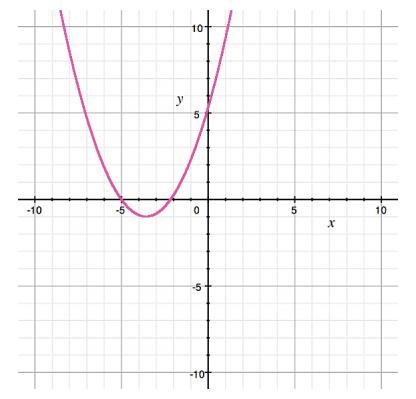 Identify the zeros of the quadratic function. A) x = 2 and x = 5 B) y = 2 and y = 5 C-example-1