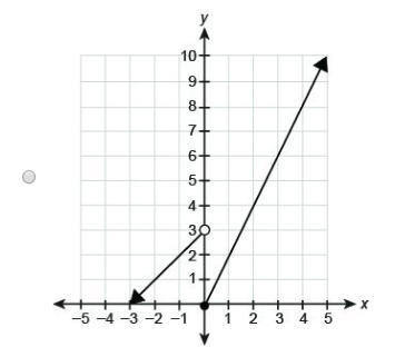 Which graph represents the piecewise function? x+3   if  x<0 2x if x ≥ 0-example-1