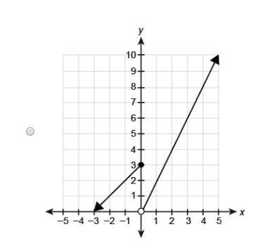 Which graph represents the piecewise function? x+3   if  x<0 2x if x ≥ 0-example-2