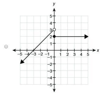 Which graph represents the piecewise function? x+3   if  x<0 2x if x ≥ 0-example-3