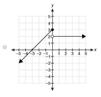 Which graph represents the piecewise function? x+3   if  x<0 2x if x ≥ 0-example-4