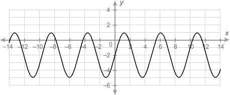 What is the minimum of the sinusoidal function? Enter your answer in the box.-example-1