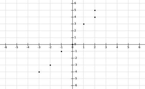 State the domain of the relation. A. {−4, −3, −1, 0, 3, 4, 5} B. {−3, −2, −1, 0, 1, 2} C-example-1