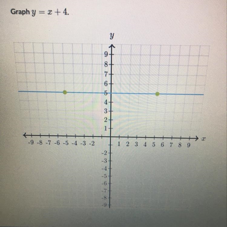 Graph y = x + 4. this is a khan academy question-example-1