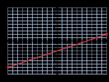 What is the slope of the line shown?-example-1