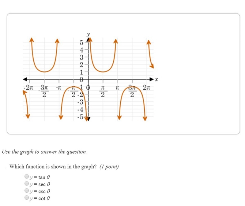 Which function is shown in the graph?-example-1