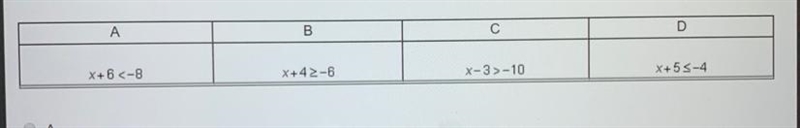 Which inequality has -12 in its solution set? A B C D graph is above ^^-example-1