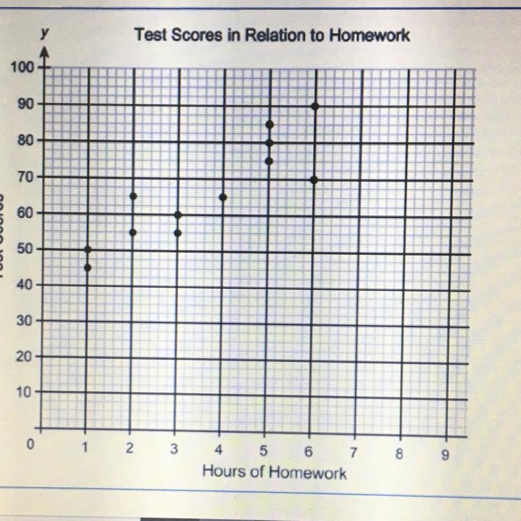 20 points! Draw a line of best fit on the graph. Based on your line, what is the likely-example-1