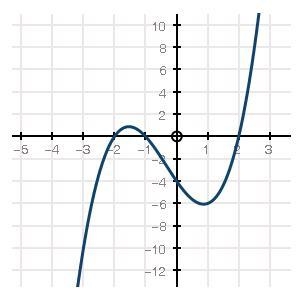 Which of the following functions best represents the graph? f(x) = x3 + x2 − 4x − 4 f-example-1