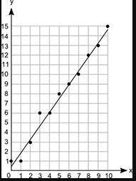 A scatter plot with a line is shown: (pic) Which statement is most likely correct-example-1