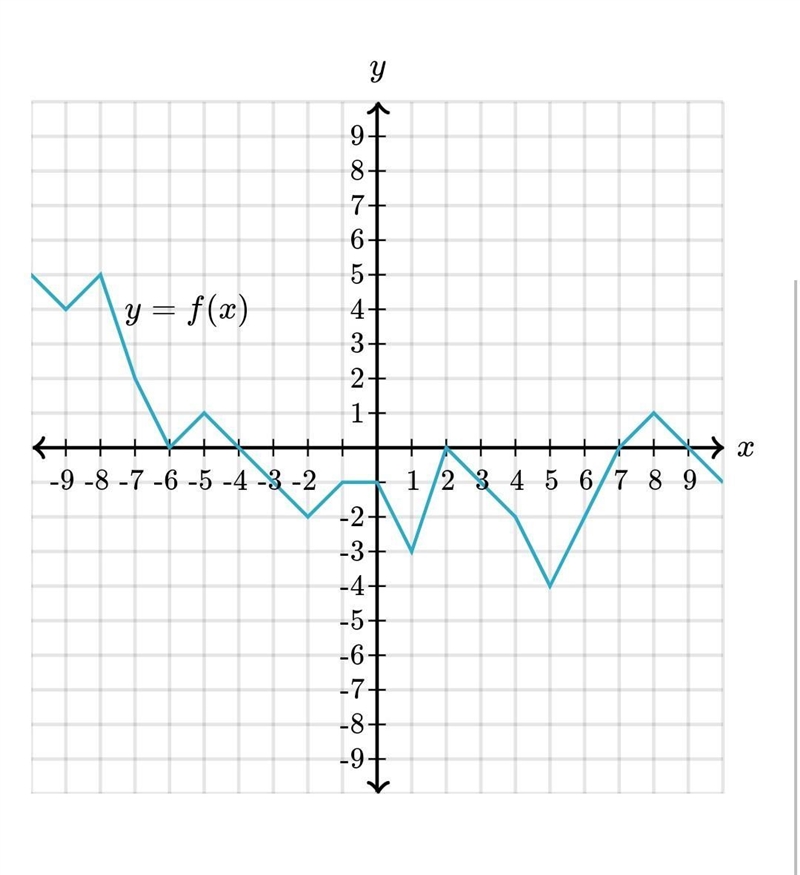 Select all input values for which f(x) =2 A) x= -7 B) x= 0 C) x= 4 None of the above-example-1