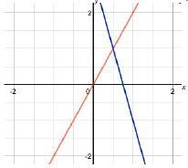 I NEED HELP ASAP!!! Which system of equations shows a solution of (0.5, –1)?-example-1